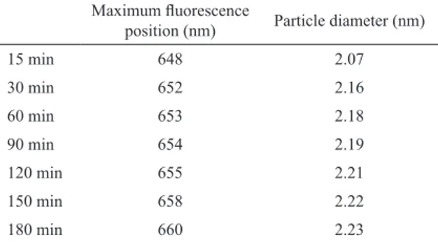 Table 1: Position of the maximum luorescence in relation to the  diameter of MPA-capped CdSe QDs.