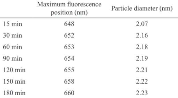 Table 1: Position of the maximum luorescence in relation to the  diameter of MPA-capped CdSe QDs.