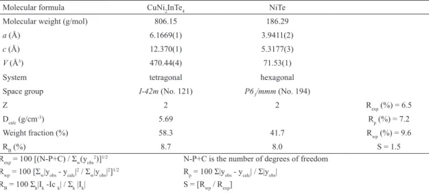 Table 3: Atomic coordinates, isotropic temperature factor, bond distances (Å) and angles (°) for CuCo 2 InTe 4 .