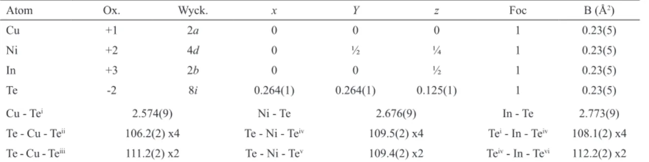 Table 4: Atomic coordinates, isotropic temperature factor, bond distances (Å) and angles (°) for CuNi 2 InTe 4 .