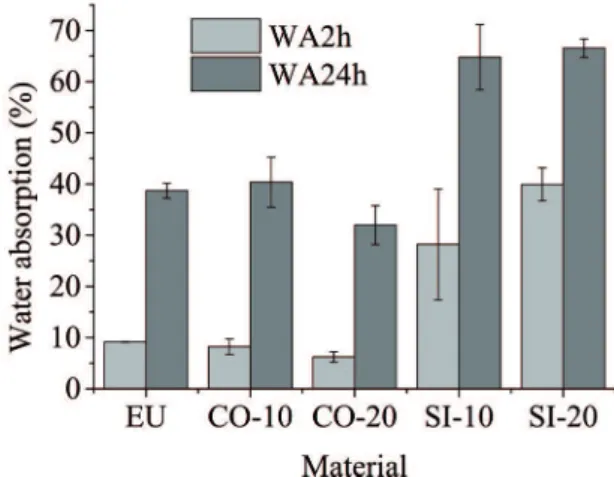 Figure 6: Histogram of the mean values for the water absorption  after 2 (WA2h) and water absorption after 24 hours (WA24h)