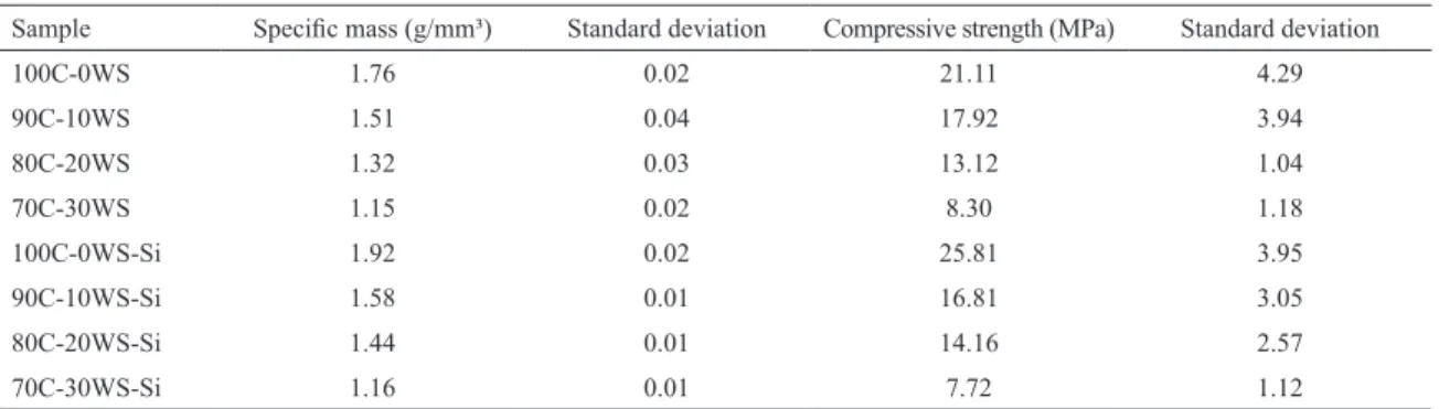 Table 7: Speciic mass and compressive strength of calcined aggregates