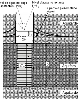 Figura 5. Perfil esquemático de um poço hipotético mostrando a evolução de slug test. (onde “r w ” é o raio  de perfuração do poço, “r c ” é o raio do revestimento do poço, “b” é a espessura do aquífero)