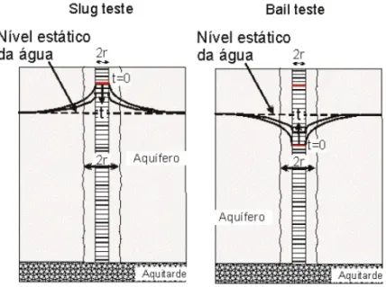 Figura 6. Ilustração da aplicação de ensaio tipo Slug test e Bail Test. 