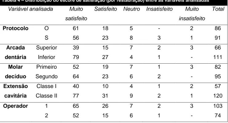 Tabela 4 – Distribuição do escore de satisfação (por restauração) entre as variáveis analisadas 