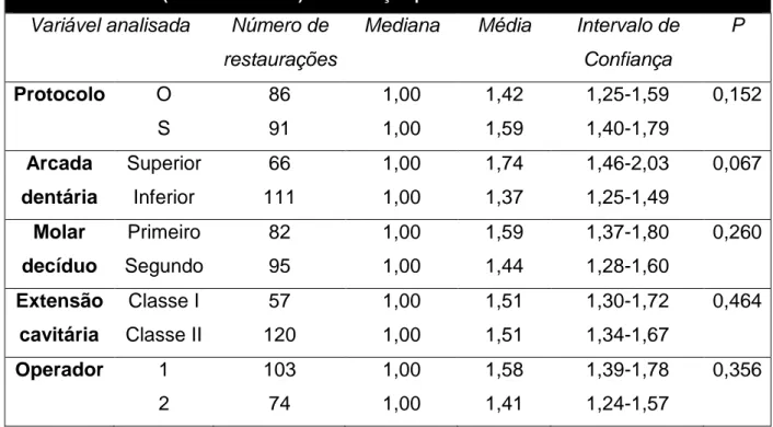 Tabela 5 – Escores (mediana e média) da satisfação pós-tratamento entre as variáveis analisadas 