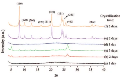Figure 2 shows the results from the synthesis method A,  using 1,8-diaminooctane as OSDA