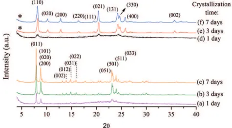 Figure 9: X-ray difractograms of the samples synthesized using the method B with reaction times of (a) 1 day, (b) 3 days, (c) 7 days in  static mode, and (d) 1 day, (e) 3 days, (f) 7 days with stirring.