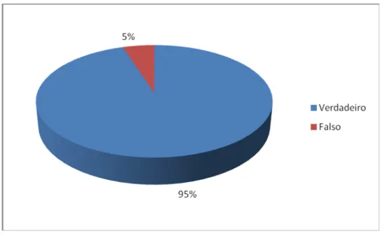 Gráfico 6 - Distribuição da amostra (através da Fr em %), de acordo com a afirmação: “A vacina contra o  PVH é apenas para as mulheres virgens.”