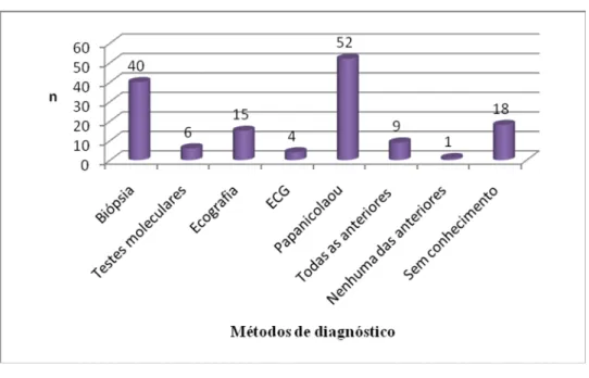 Gráfico 9 - Distribuição da amostra de acordo com os métodos de diagnóstico do cancro do colo do útero.