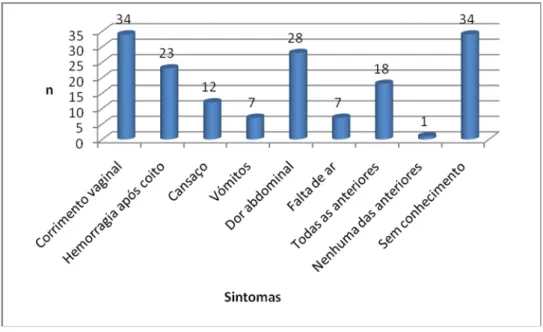 Gráfico 10 - Distribuição da amostra de acordo com os sintomas precoces do cancro do colo do útero