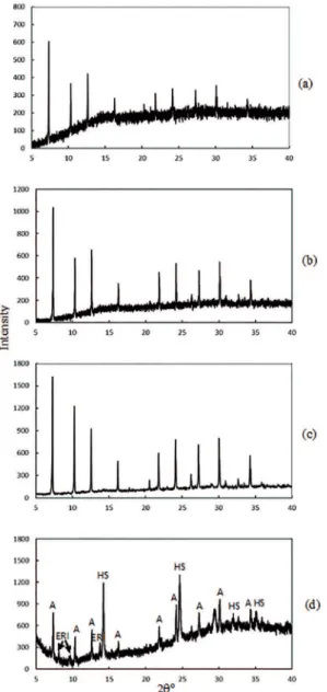 Figure 1. XRD patterns of the coatings prepared from composition  C primary  after (a) 3.5 h, (b) 4.5 h, (c) 5.5 h and (d) 18 h of conventional  synthesis at 90 0C.