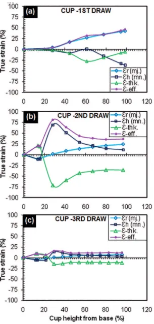 Figure 9: Stage wise graphical showing of strain distribution proiles  of cups, a) 1 st  draw, b) 2 nd  draw, and b) 3 rd  draw.