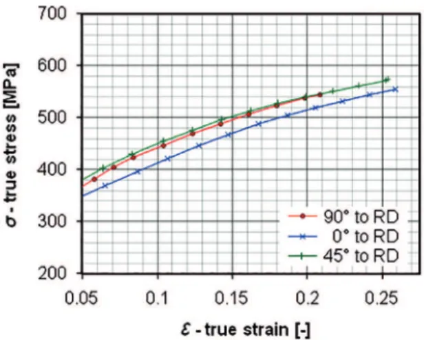 Figure 1: True tensile stress-strain low curves along 0°, 45°, and  90° to RD.