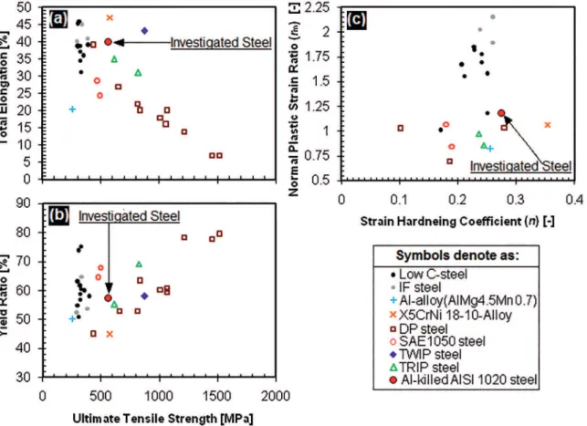 Figure 6: Comparisons of Al-killed AISI 1020 steel with conventional sheet metals (obtained from literatures) with respect to, (a) TEl