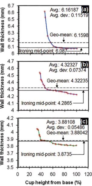 Figure 7: Graphical showing of cup wall thickness distribution,  (a) 1 st  draw, (b) 2 nd  draw and (c) 3 rd  draw.