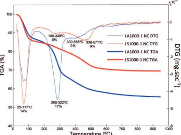Figure 1: TGA and DTG proiles: LS1000-1 and LA1000-1, non- non-calcined (NC).
