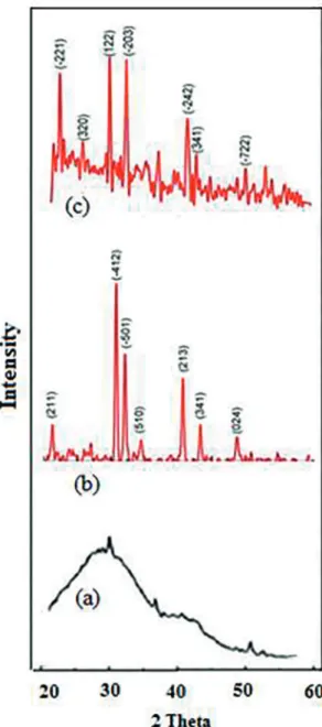 Figure 3: XRD of (a) PPY (b) nanophotoadduct (c) nanocomposite. 