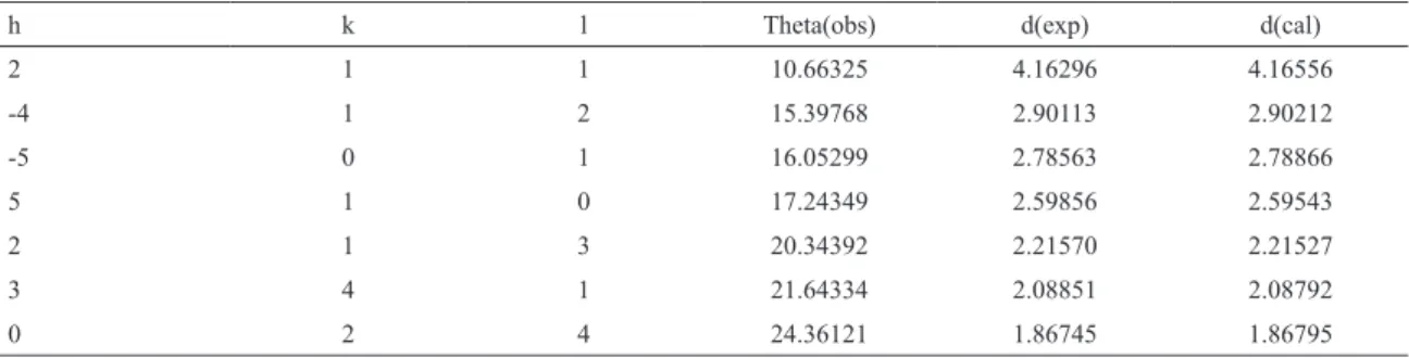 Table 1.1: Parameters evaluated from XRD of nanophotoadduct of potassium hexacyanoferrate(III) with diethylenetriamine.