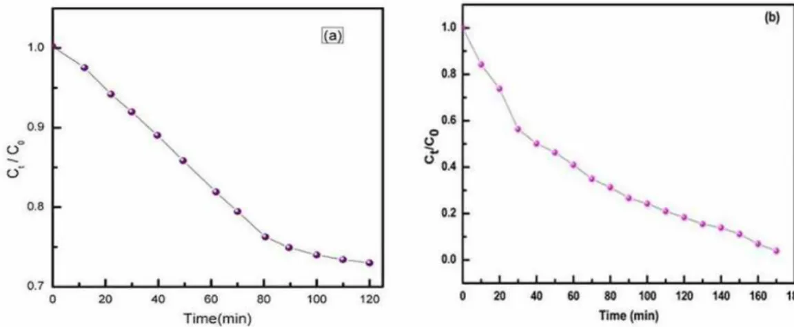 Figure 7: Variation of (a) real permittivity (b) imaginary permittivity (c) tangential loss (d) ac- conductivity with frequency.