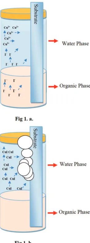 Figure 1: Chemical Extraction Method and Chemical Bath Deposition