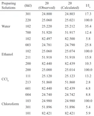 Table 1:  XRD  patterns  of  CuI  thin  ilms  formed  in  diferent  chemical bath media.