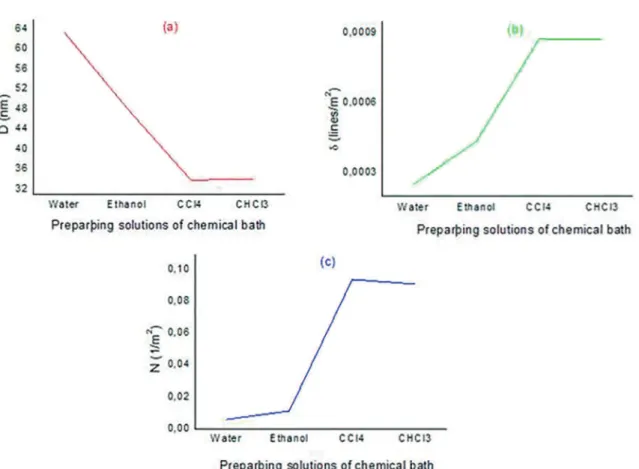 Figure 3: Average crystallite size (a), dislocation density (b), and number of crystallites per unit area (c) of CuI produced in diferent  chemical bath media.