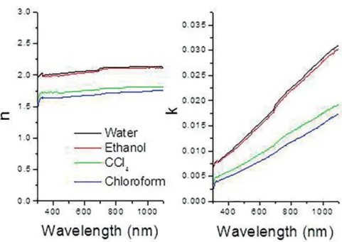 Figure 6: Refractive index (n) and extinction coeicient (k) of CuI thin ilms produced in diferent media.