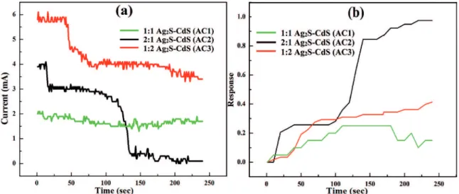 Figure 9. Various PPy/(Ag 2 S-CdS) hybrid nanocomposites showing (a) Drop in current and (b) change in response factor with respect to time.