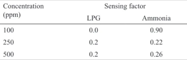 Table 2. Response factor values for sensing LPG and ammonia  gas by PPy. Concentration  (ppm) Sensing factor LPG Ammonia 100 0.0 0.90 250 0.2 0.22 500 0.2 0.26
