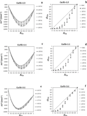 Figure 3: Results of thermodynamic calculation according to GSM in temperature range of 1473-2073K for cross-sections from gallium  corner: a) integral molar excess Gibbs energy (ΔG E ) and b) gallium activity for cross section Cu:Ni=1:3; c) ΔG E  and d) g