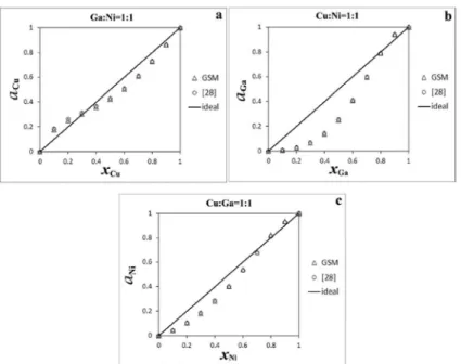 Figure 5: Dependence of copper (a), gallium (b) and nickel (c) activities from composition at 1773 K, predicted according to GSM,  compared with literature data 28 .