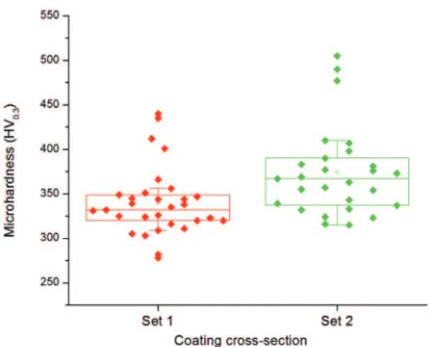 Figure 7: Indication of outliers in the cross-section microhardness  of CWHS samples