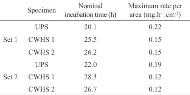 Table 2: Nominal incubation time and maximum erosion rate per area.