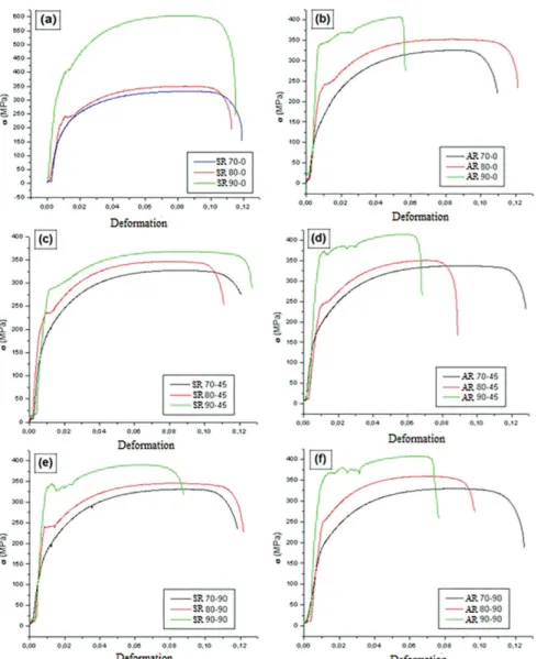 Figure 5: Engineering stress vs strain curves of annealed symmetrically rolled samples, (a) 0º RD, (c) 45º RD, (e) 90º RD and annealed  asymmetrically rolled samples, (b) 0º RD, (d) 45º RD e (f) 90º RD.