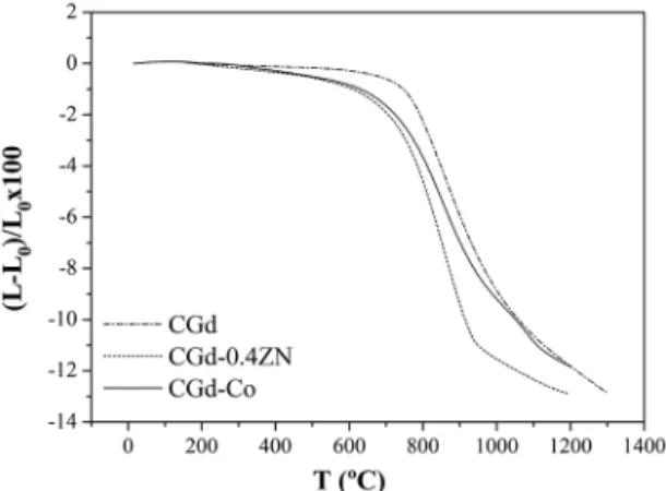 Figure 1: Shrinkage proiles obtained for undoped, zinc, and  cobalt-doped samples.
