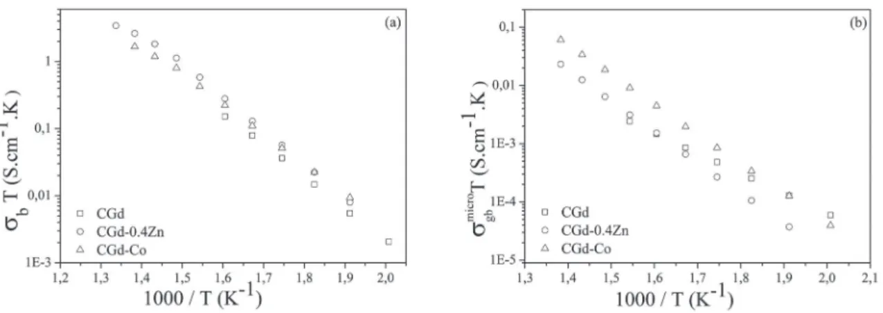 Figure 8: Arrhenius plots of (a) bulk and (b) microscopy grain boundary electrical conductivities measured in air of the samples sintered  at 1200-1000 °C/10h.