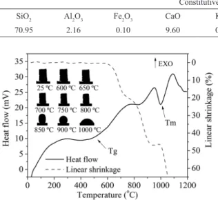 Table 1: Chemical composition of the TGB obtained by XRF. L.O.I: loss on ignition.
