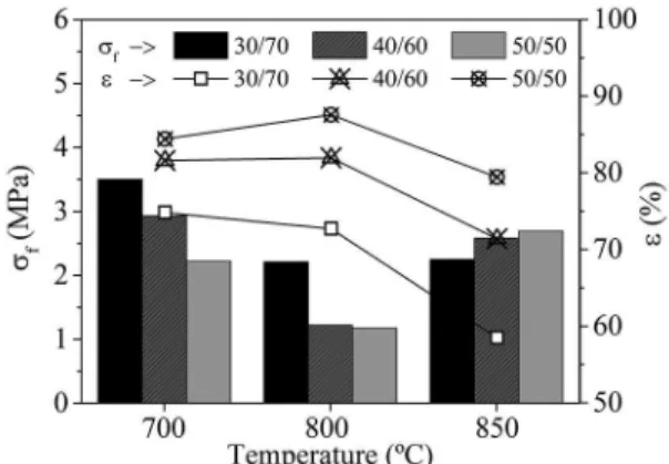Figure 4: Efect of the iring temperature and BL content on the  apparent density of the produced glass foams.