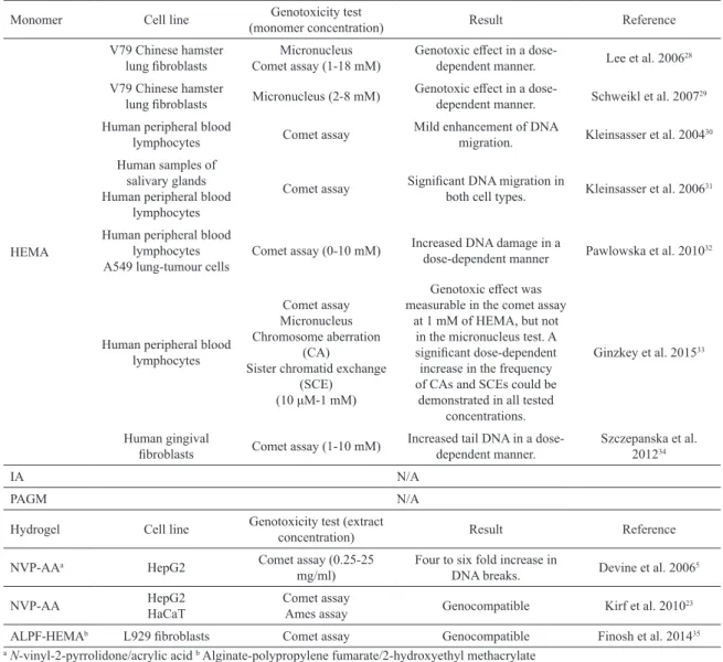 Table 1: Genotoxic potential of HEMA monomer and extracts of polymerized hydrogels assessed in various cell types by employing  diferent genotoxicity tests.