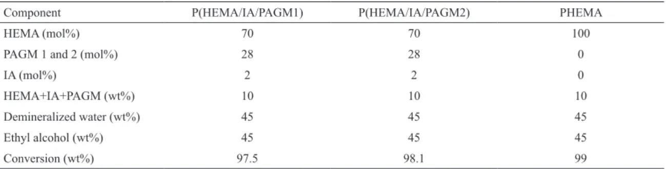 Table 2: Feed compositions for P(HEMA/IA/PAGM) and PHEMA hydrogels.