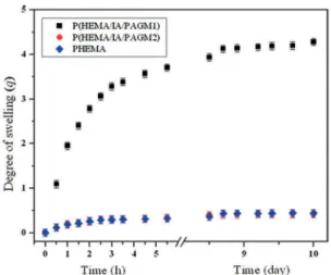 Table 3 represents the results of Trypan Blue Dye  Exclusion Method, employed to evaluate cytotoxicity  concurrently with Comet assay.