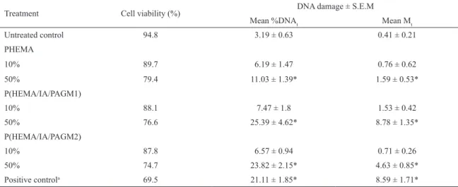 Table 3. Cell viability and Comet assay data for HeLa cells exposed to the extracts of HEMA-based hydrogels for 24 h.