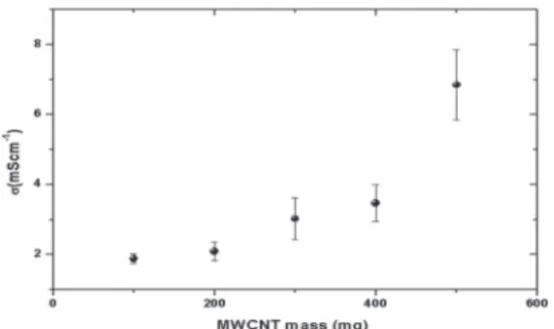 Figure 4: DC conductivity of coaxial composites of MWCNT@