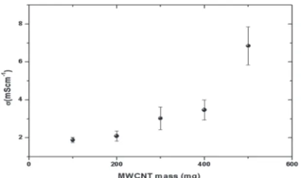 Figure 4: DC conductivity of coaxial composites of MWCNT@