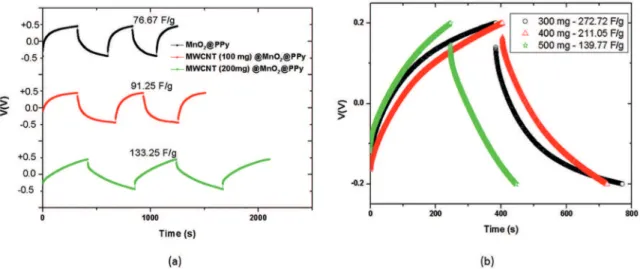 Figure 6: (a) GCD curves of coaxial composite MWCNT (0 mg, 100 mg, 200 mg) @MnO 2 @PPy and (b) GCD curves of coaxial composite  MWCNT (300 mg, 400 mg and 500 mg) @MnO 2 @PPy.