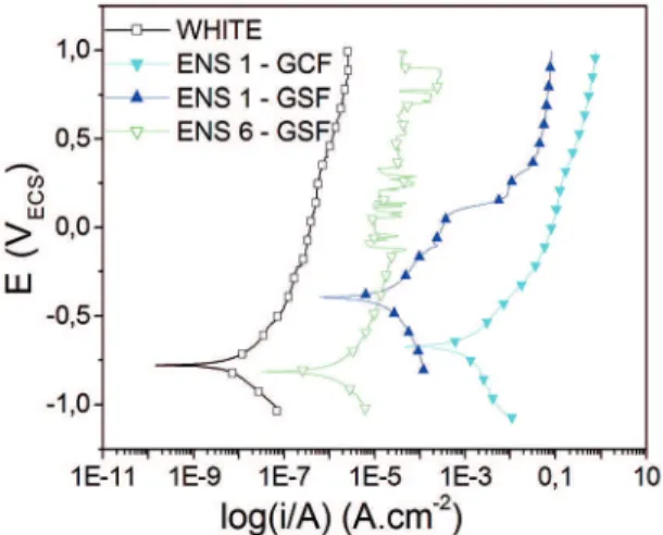 Figure 3: Polarization curves of the thin ilms of tests 1, 6, and white.