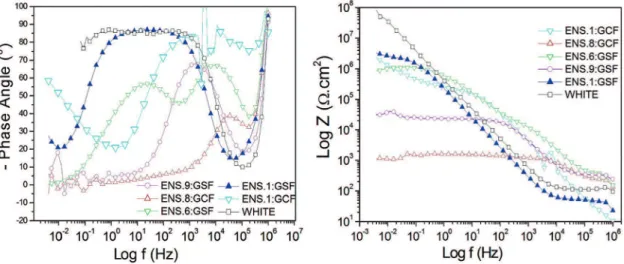 Figure 5: (a) – Bode plot of the phase angle versus logarithm of frequency for the samples of tests 1 (GSF and GCF), 2 (GCF), 3(GSF),  6 (GSF), 8 (GCF), 9 (GSF),and white