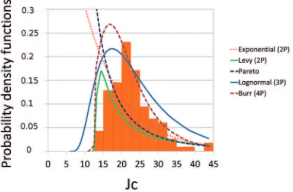 Figure 5: Histogram and scaled probability density functions. Bad  ittings for K Jc  results.
