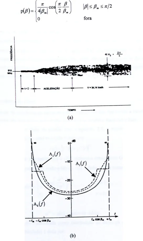 Figura 2.2 - (a) Espectrograma de freqüência de um sinal de RF a 910 MHz (modificado -  Jakes,1974)